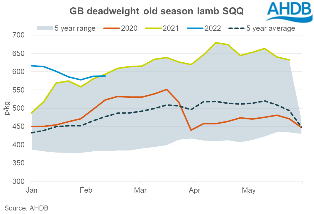 Graph showing GB deadweight old season lamb prices to w/e 12 Feb 21